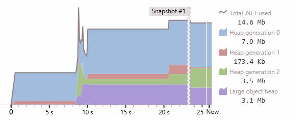 Timeline view