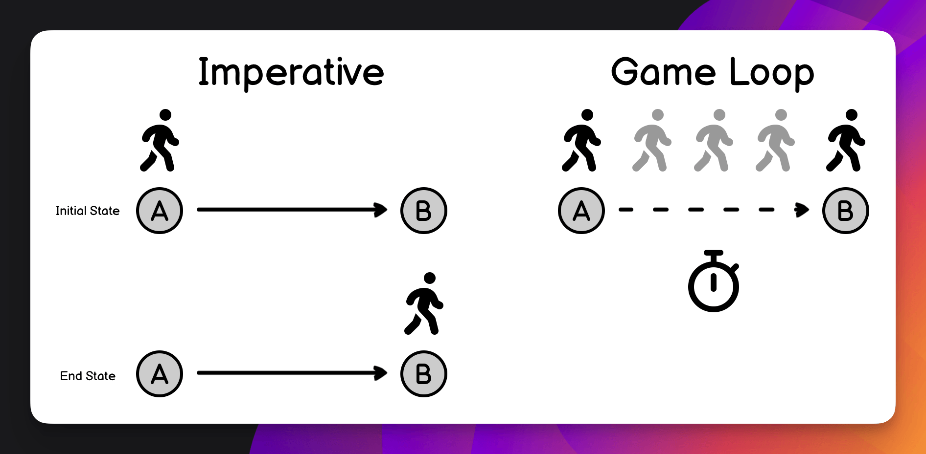 Game Loop diagram: imperative vs. game loop