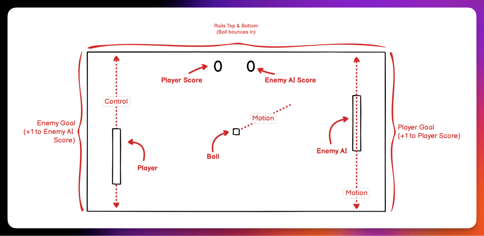 Pong play field with notes