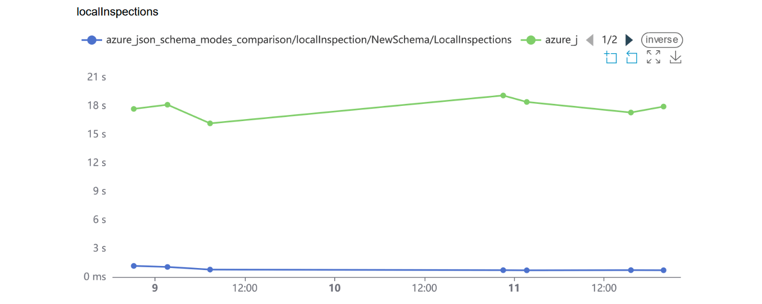 Optimized JSON schema processing