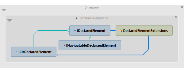 Type Dependency Diagram