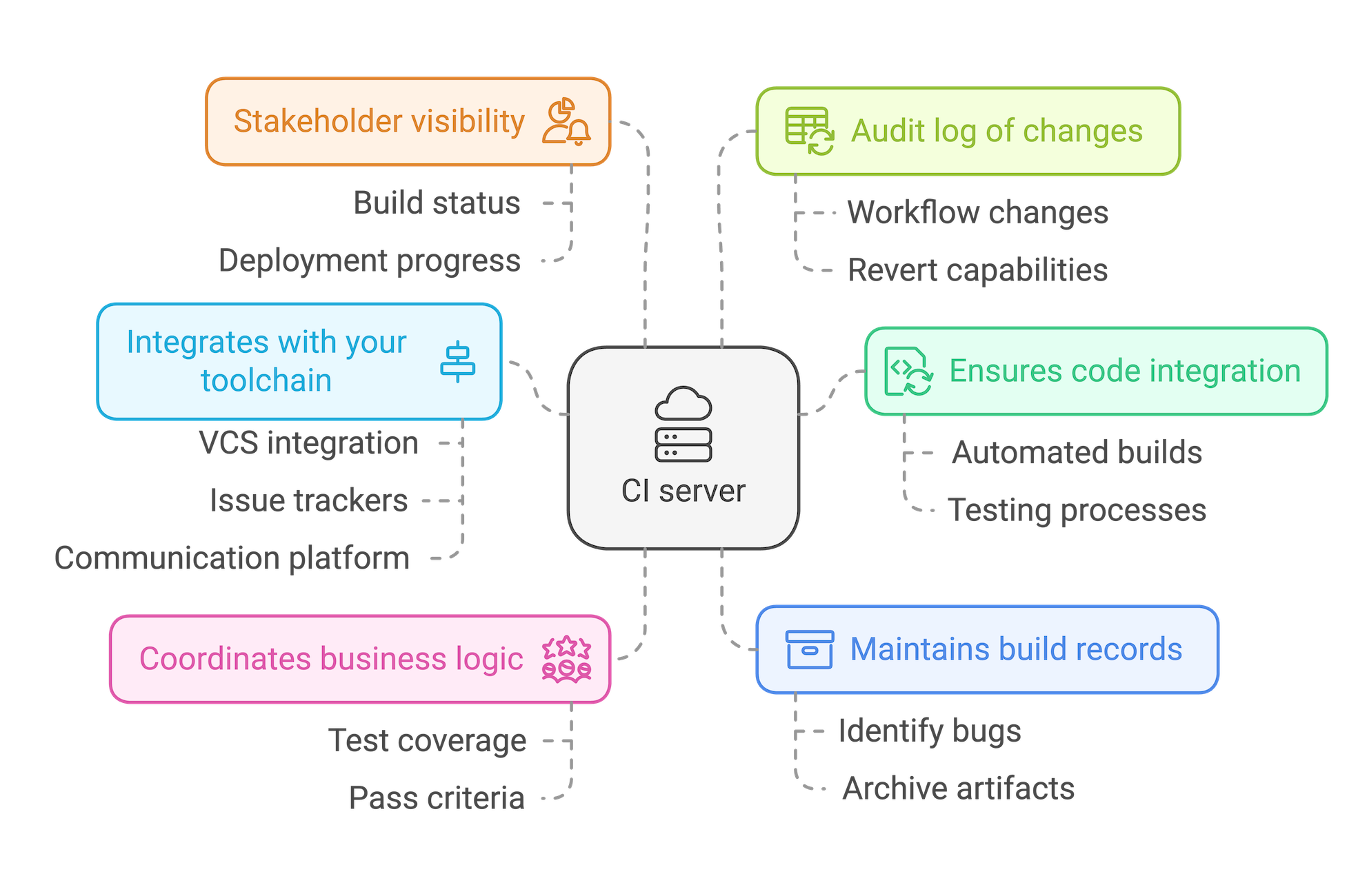 What is a CI server? | TeamCity