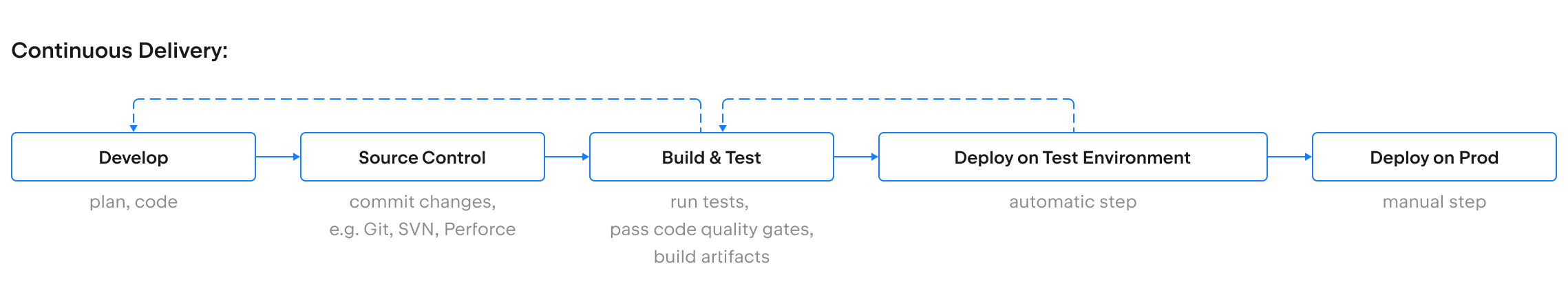 Continuous Delivery