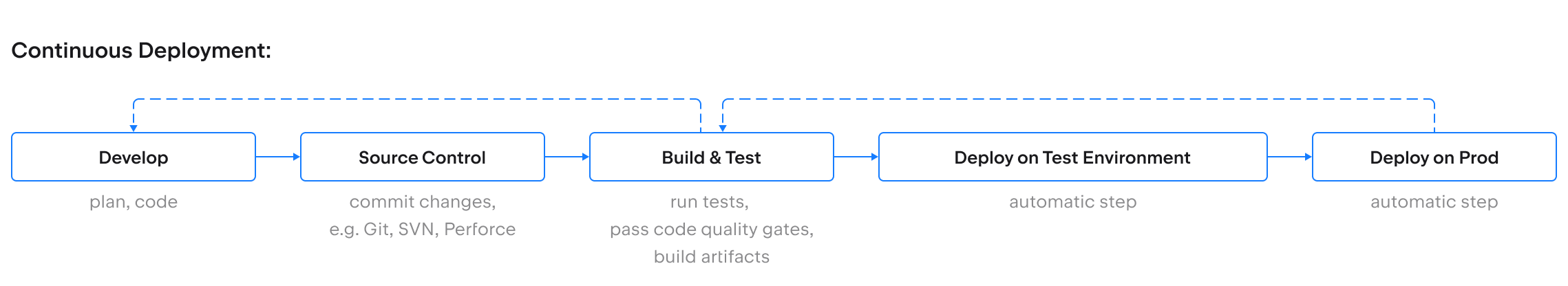 Was ist Continuous Deployment (CD)?