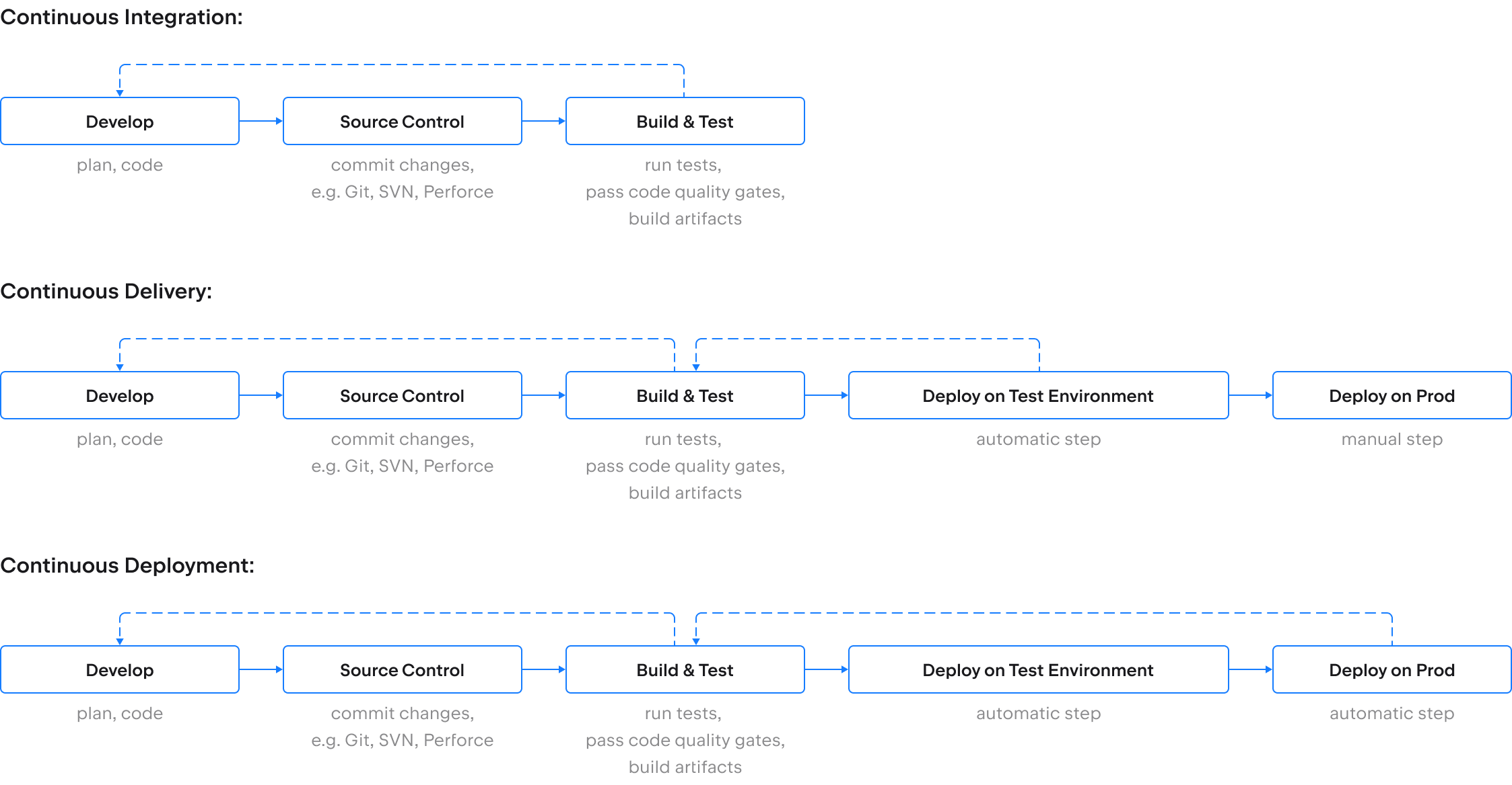 continuous integration vs. delivery vs. deployment