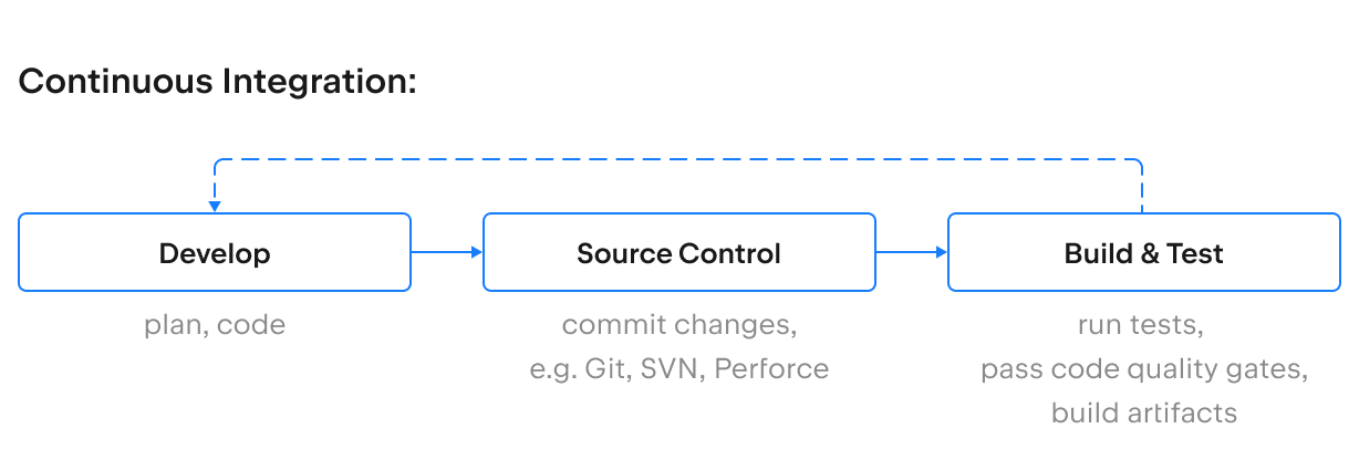 continuous integration