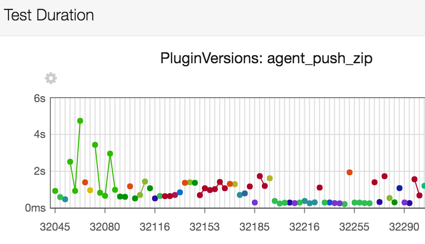 Build Test Report