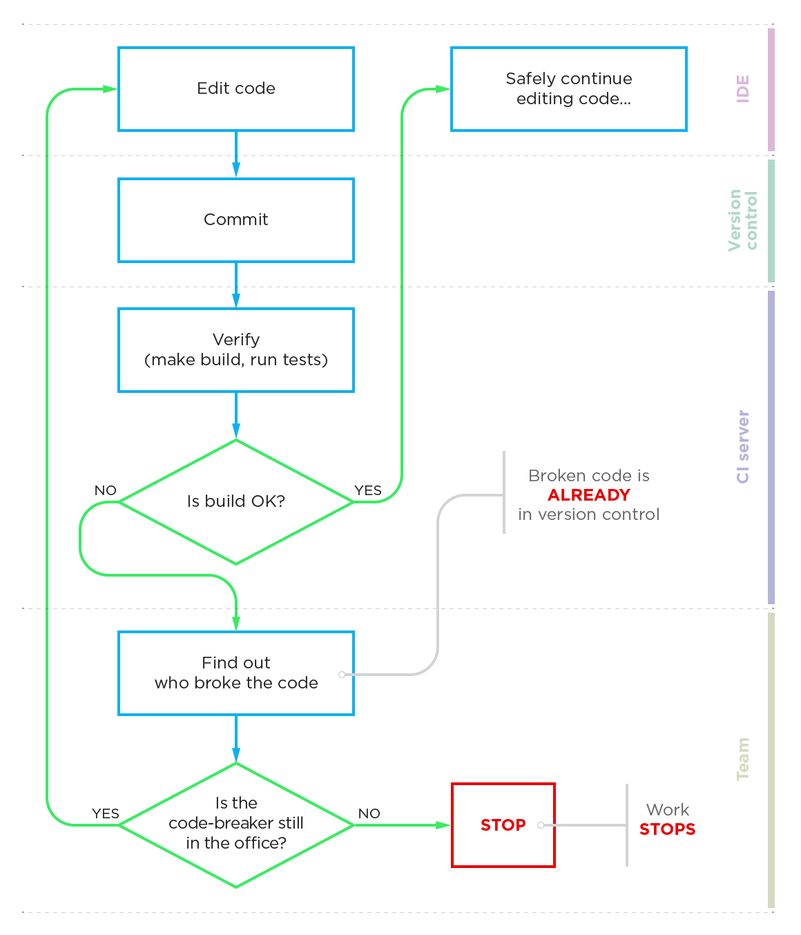 scénario standard du processus de commit
