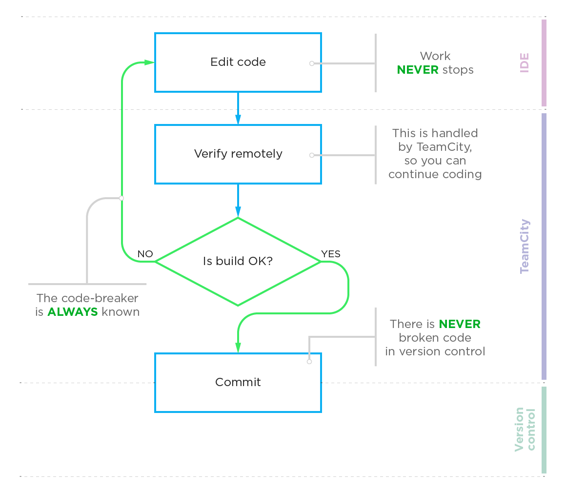 改进的 TeamCity 提交场景