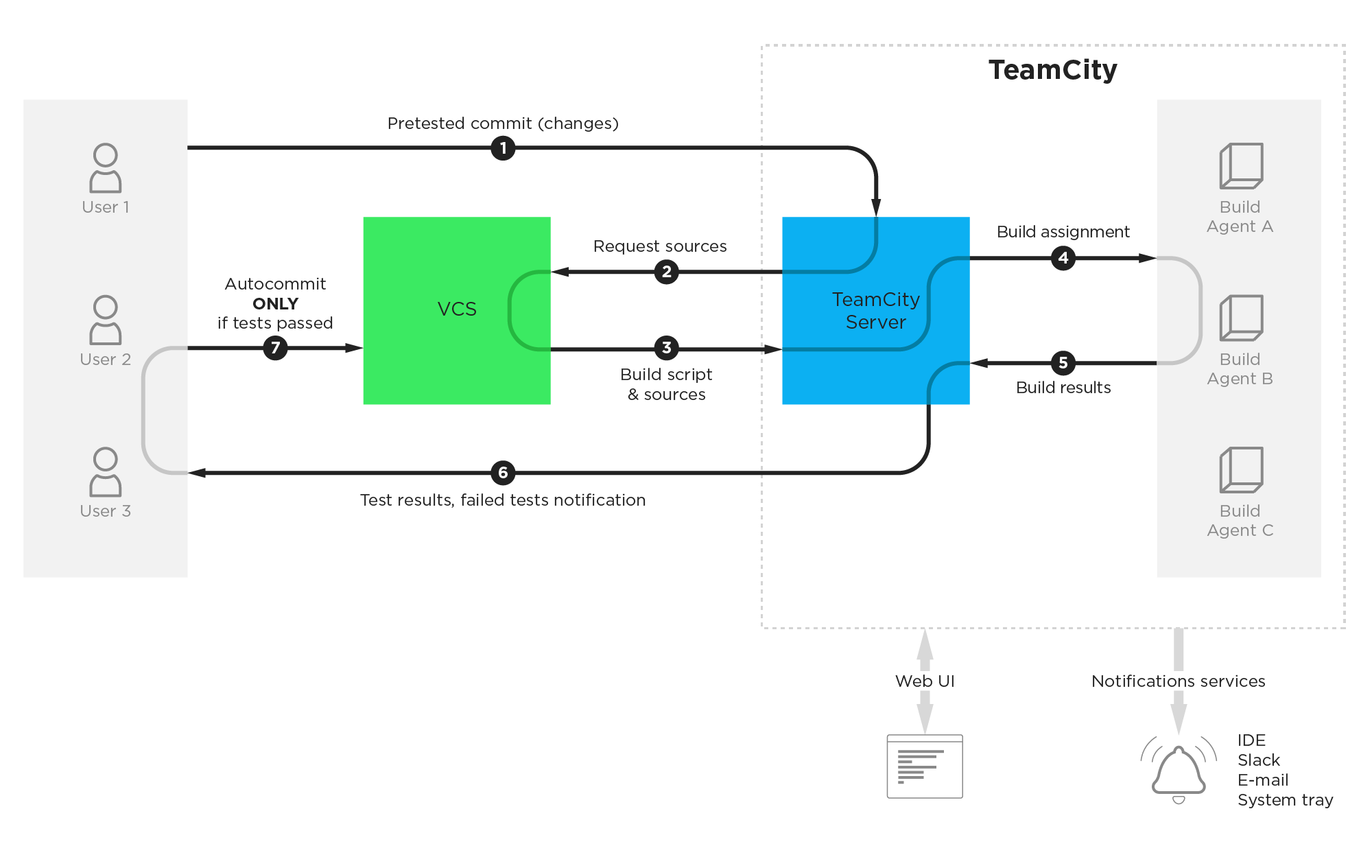 workflow de CI/CD do TeamCity